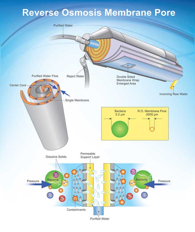 How the Reverse Osmosis System Works